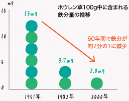 ホウレン草100g中に含まれる鉄分量の推移